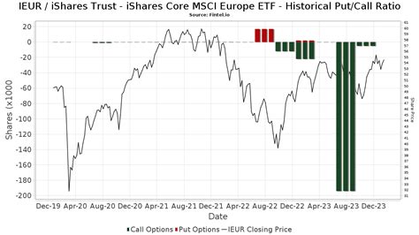 IEUR IShares Trust IShares Core MSCI Europe ETF Stock Stock Price