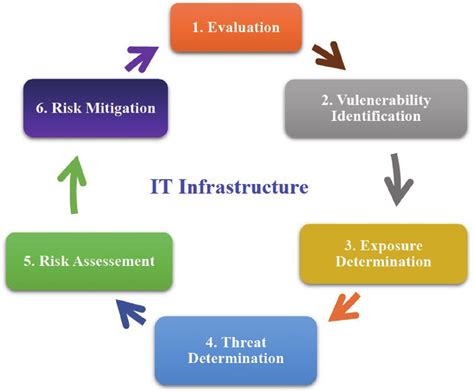 Risk Assessment Life Cycle In It Infrastructure Download Scientific