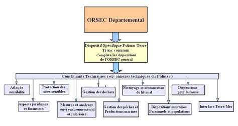 LE PLAN POLMAR Dans LE PLAN ORSEC POLMAR Terre