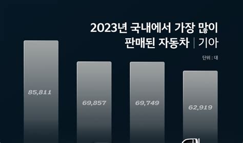 기아 작년 308만5771대 판매 ‘역대 최대