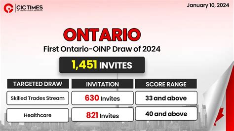 Ontario PNP First Draw Of 2024 Invites 1 451 Candidates For PR