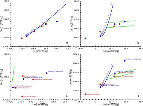 Noble Gas Cross Plots Of Samples Collected At The Two Sites The Blue