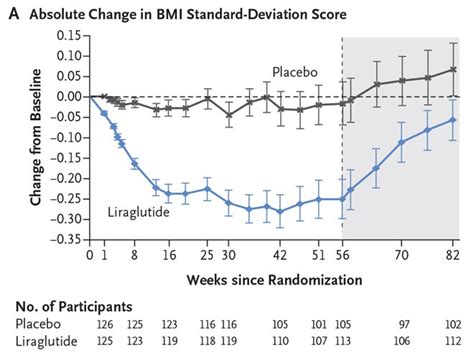 Liraglutide For Adolescents With Obesity Nejm Resident 360