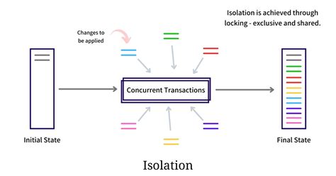 Understanding the Isolation Property in a Database | CitizenSide