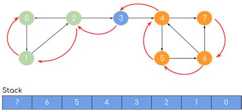 Kosaraju S Algorithm For Strongly Connected Components