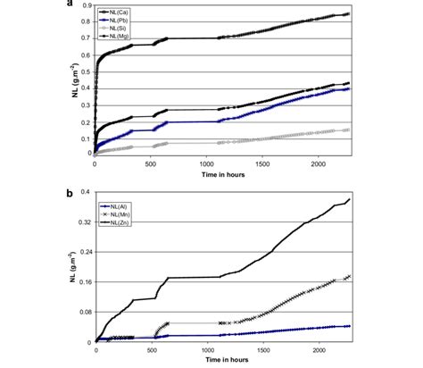 Normalized Mass Losses Gm À2 Versus Time Of The Elements Liberated