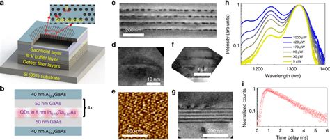 Epitaxial Growth Structural And Optical Characterisation A Schematic