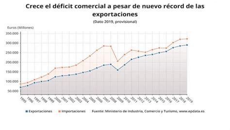 Epdata Evolución De Exportaciones E Importaciones De España En