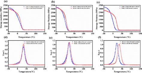 Storage Modulus Versus Temperature Curves Without And With Thermal