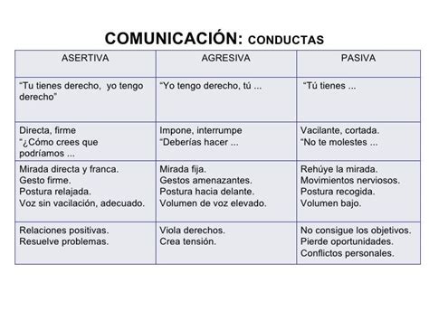 Estilos De Comunicación Pasividad Agresividad Asertividad Es