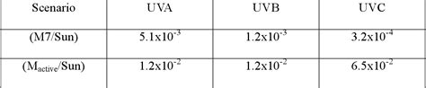 Table 1 From Potential Biosignatures In Super Earth Atmospheres Ii Photochemical Responses