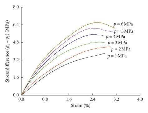 Stress Strain Curves Of The Triaxial Compression Test Of Kccfs While