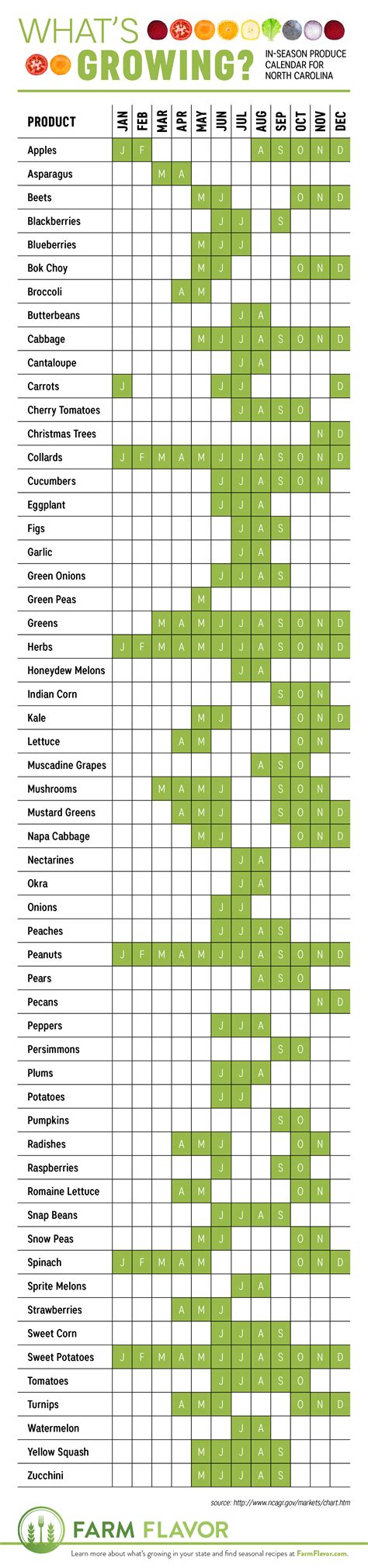 Whats In Season North Carolina Produce Calendar Infographic