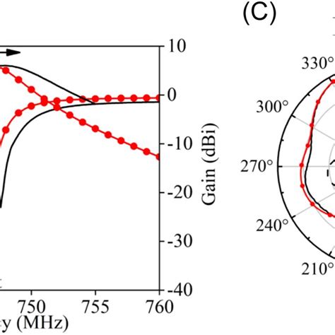 Antenna Measurement A Antenna Prototype B S‐parameter And