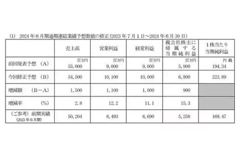 2024年6月期通期連結業績予想の修正並びに剰余金の配当（中間配当）及び配当予想の修正に関するお知らせ画像ギャラリー No7 【業界