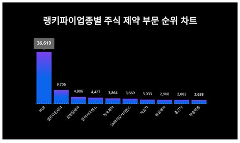 1위 Hlb·2위 셀트리온제약·3위 삼천당제약 2024년 3월 1주차 업종별 주식 제약 부문 트렌드지수 순위 결과 스타데일리뉴스