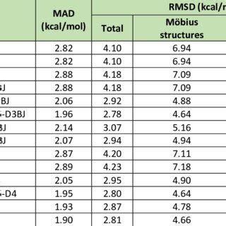 Mad Kcal Mol Statistics For The Complete And Two Modified Versions Of