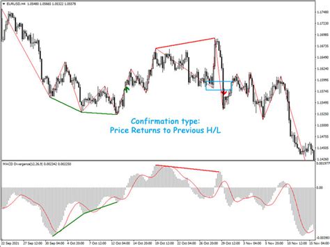 Metatrader MACD RSI Divergence Indicator