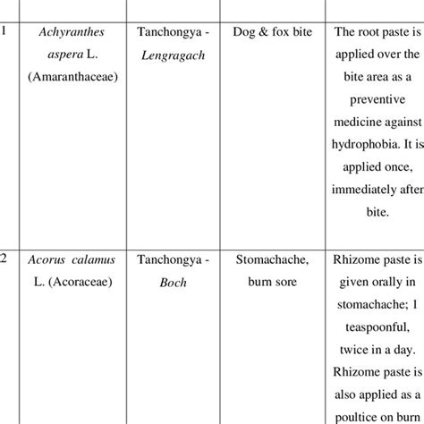 1 Some Medicinal Plants Used In Bangladesh Download Table