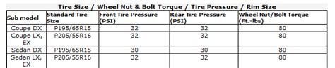 2017 Honda Civic Lug Nut Torque