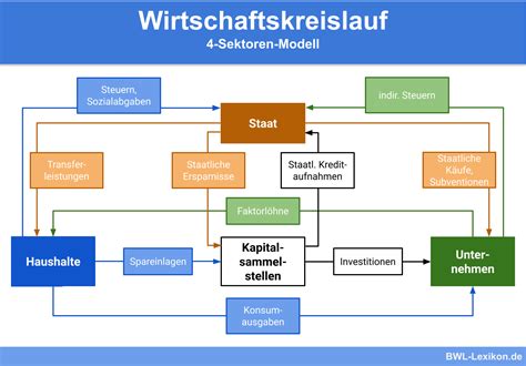 Wirtschaftskreislauf Definition Erkl Rung Beispiele Bungsfragen