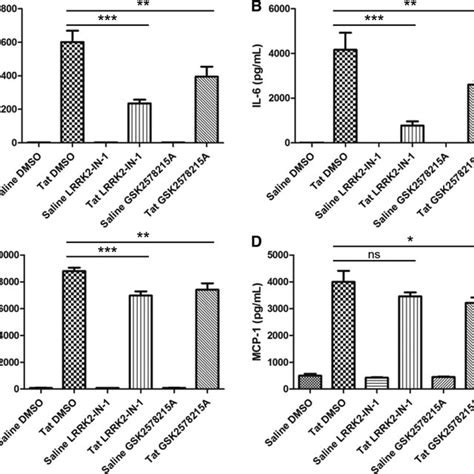 Lrrk2 Kinase Inhibition Attenuates Tat Induced Proinflammatory Cytokine