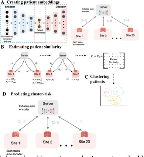 Privacy Preserving Patient Clustering For Personalized Federated