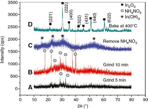 XRD patterns of the (A) mixture after grinding 5 min, (B) mixture after ...