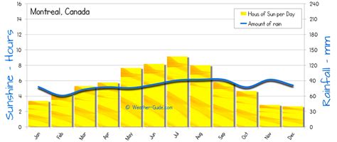 Montreal Weather Averages