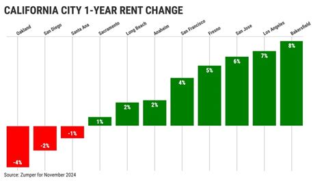 California rent hikes: Where are the biggest increases in November ...