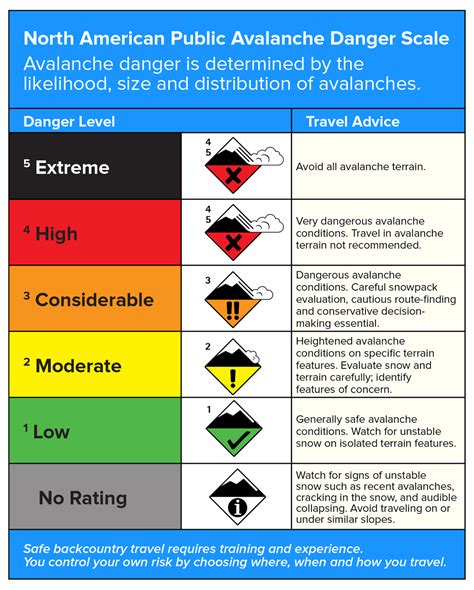 Avalanche Org Danger Scale