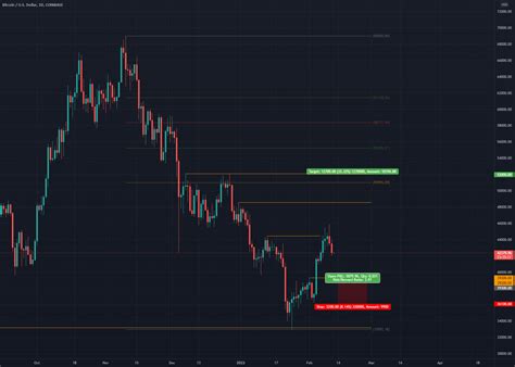 Bitcoin Long Idea Btcusd For Coinbase Btcusd By Denisristicfx