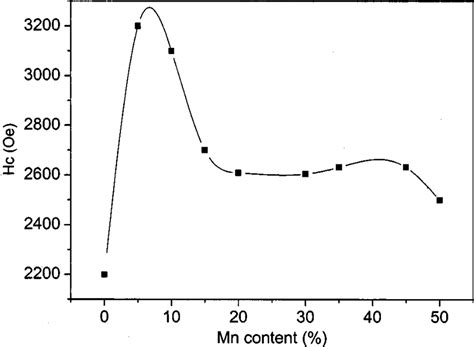 Variations Of Coercivity H C With The Doped Mn Content Of Crmomn