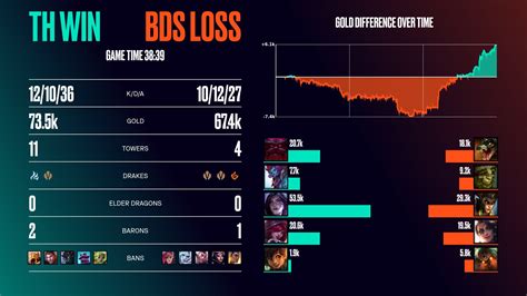 LoLEsports Stats On Twitter Post Game Breakdown As TeamHeretics