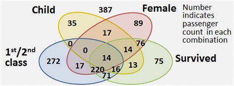 Left Venn Diagram Of Titanic Passengers By 4 Attributes Showing