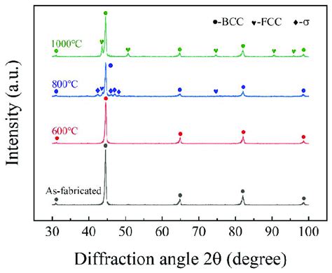 Xrd Results Of The Alcocrfeni Components Before And After Download