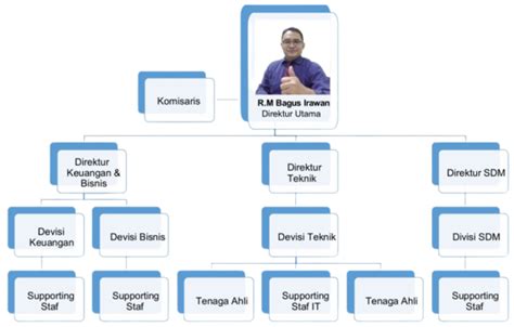 Struktur Organisasi Idea Bagus Consultant