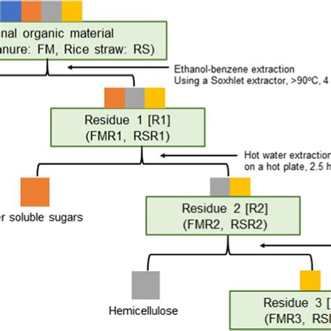 Flow diagram of the sequential extraction method. Different colors show... | Download Scientific ...