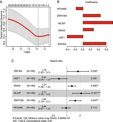 Identification Of A 6 TFs Prognostic Signature Using LASSO Cox