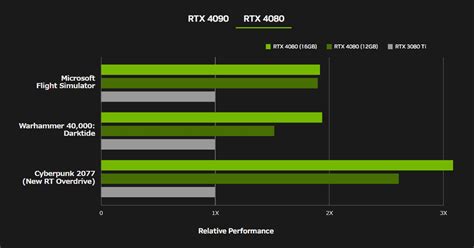 NVIDIA 發表 RTX 40 系統顯示卡 4090 效能比 3090Ti 快 2 至 4 倍 - unwire.hk 香港