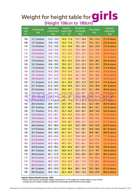 Girls Height Weight Chart