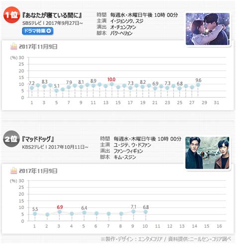 Chosun Online 朝鮮日報 視聴率：『あなたが寝ている間に』96％、水木ドラマ1位