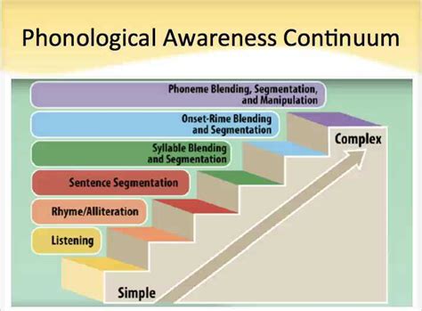 Phonological Awareness Continuum