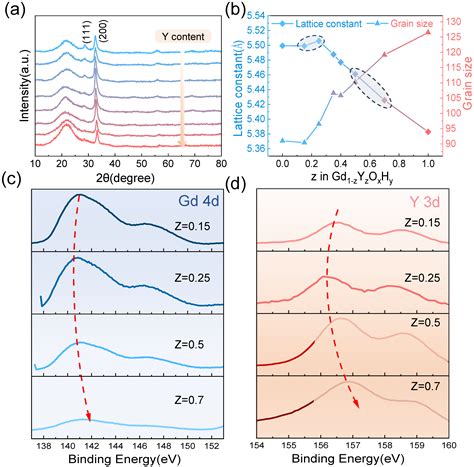 Nanomaterials Free Full Text Co Sputtering Crystal Lattice