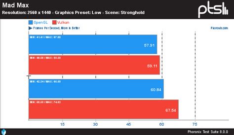 Vulkan Vs Opengl Performance For Linux Games July Phoronix