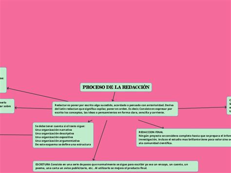 Proceso De La RedacciÓn Mind Map