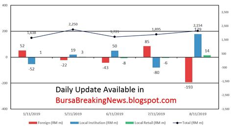Bursa Malaysia Trading Participant Statistic I3investor