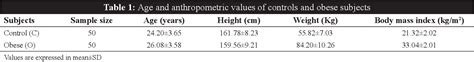 Table 1 From Heart Rate Recovery At 1st Min After Graded Exercise An