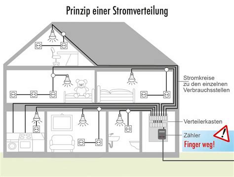 Der Hausanschluss Hier Kommt Der Strom Ins Haus