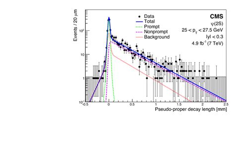 Measurement Of Mathrm J Psi And Psi S Prompt Double